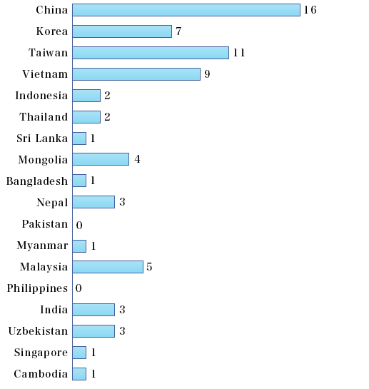 Graph:Nationality