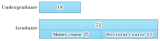 Graph:Course of University
