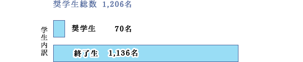 奨学生の統計グラフ