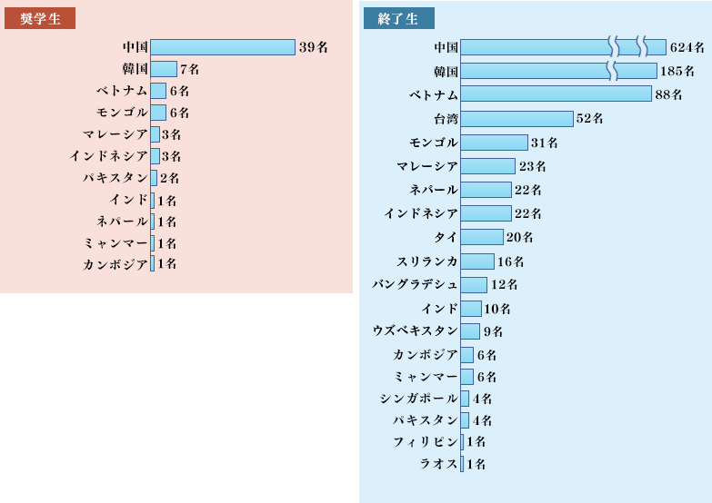 出身国グラフ